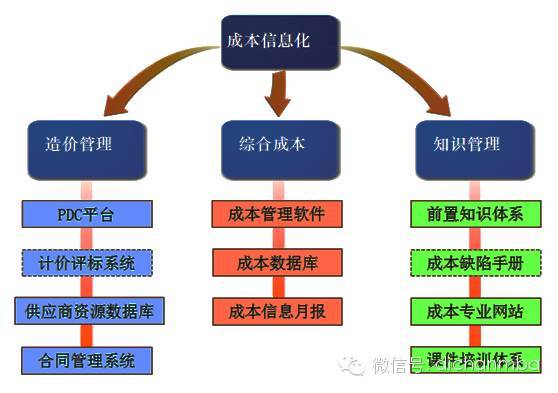 龙湖、中海、万科地产三巨头的成本管理机制！_9