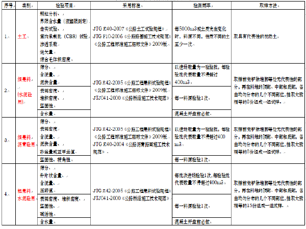 试验检测项目频率资料下载-市政工程试验检测项目及频率汇总