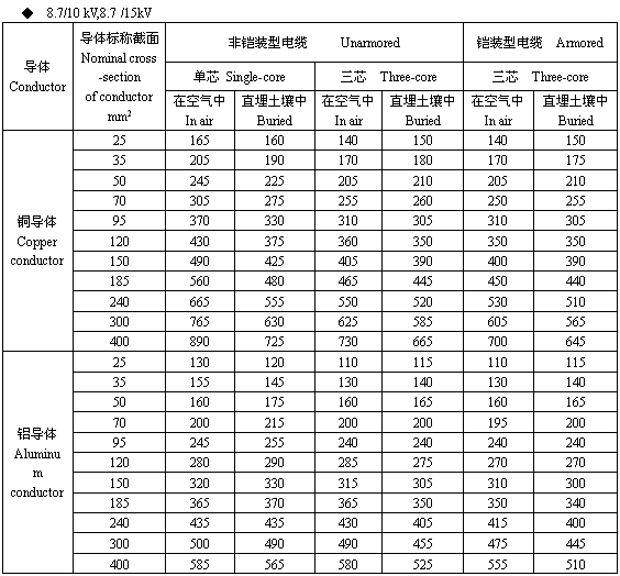 电气人必备载流量查询表，超赞！_1