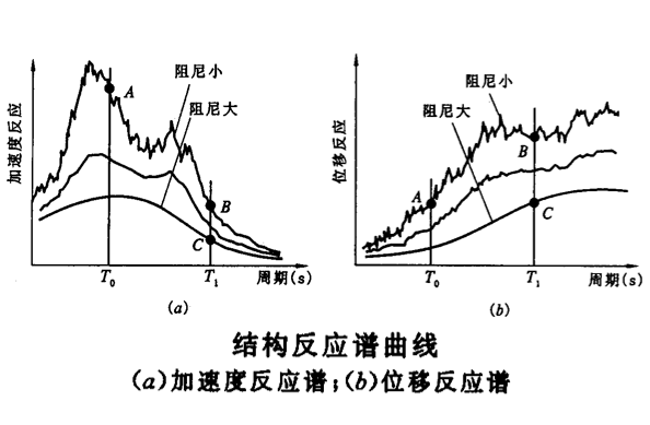 隔震及耗能减震_2