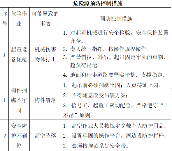 基础坍塌的应急救援预案资料下载-起重吊装应急救援预案