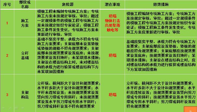 高空作业安全风险告知书资料下载-模板工程安全风险告知书（WORD及PPT）