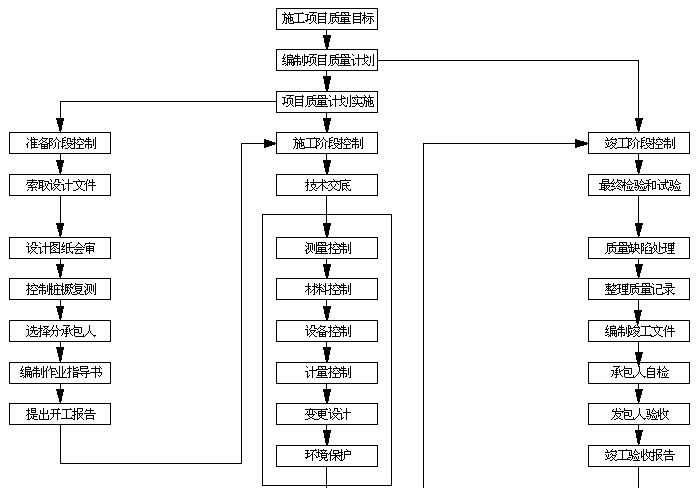 建筑工程质量策划书（附图丰富）-质量控制程序