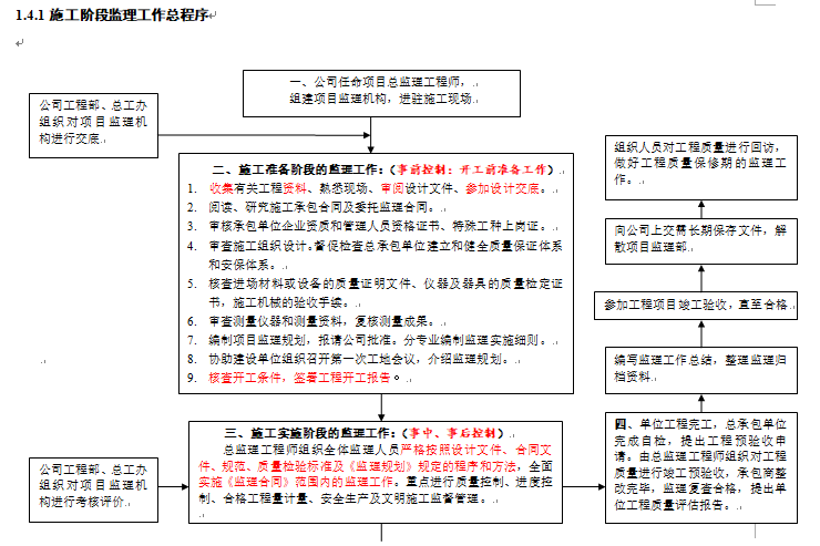 土建监理员基础知识培训资料-监理工作程序