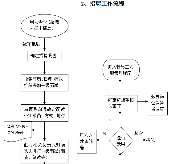 [最新]知名地产物业管理公司全套制度（图表丰富）-招聘工作流程