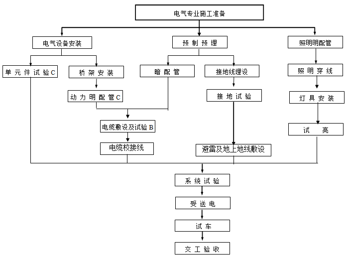 输变电工程土建施工项目管理实施规划（98页）-电气安装主要施工程序