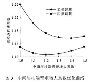 混凝土框架结构抗震设计的弯矩增大系数_3