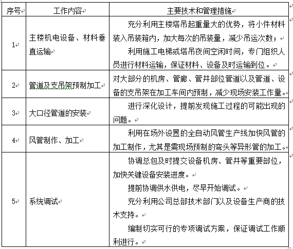 上海虹口SOHO机电系统分包工程 279页_5