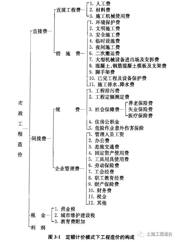 建筑工程造价过程计算公式资料下载-市政工程造价——定额计价模式下市政工程造价构成及计算公式汇总