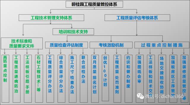 碧桂园工程管理、成本管理策略超全总结，拿来就能用_2