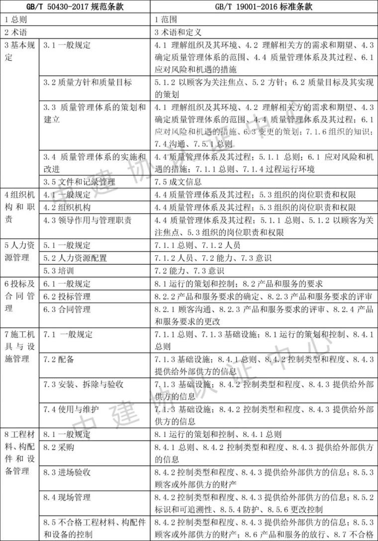 节能验收规范2017资料下载-GB/T50430-2017《工程建设施工企业质量管理规范》主要变化