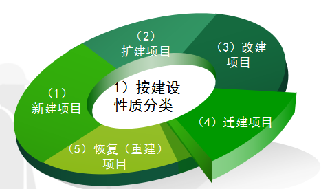 [全国]建设工程施工组织管理（共76页）-基本建设的分类