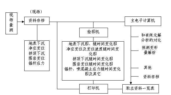 隧道监控量测工程监理实施细则_2