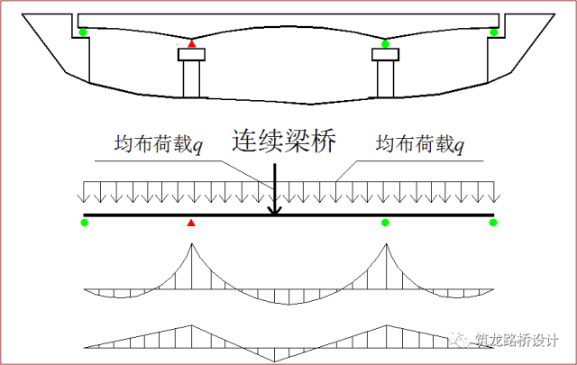 连续梁桥下部结构图纸资料下载-混凝土连续梁桥设计与施工