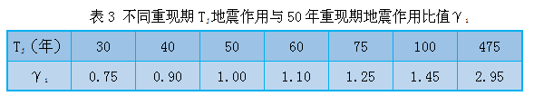 埃塞俄比亚项目前期地震动参数与中国标准转换探讨_4