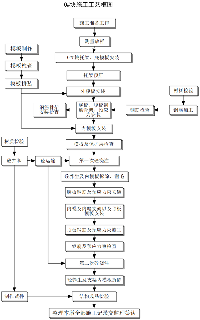 160m大跨度连续钢结构施工组织设计-施工工艺框图