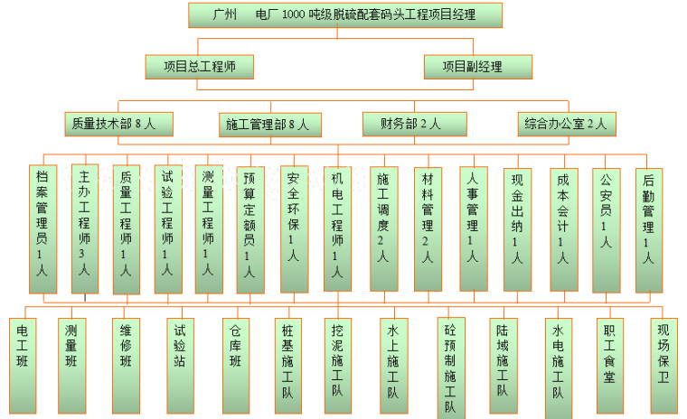 码头施工组织设计方案资料下载-灌注桩码头工程施工组织设计