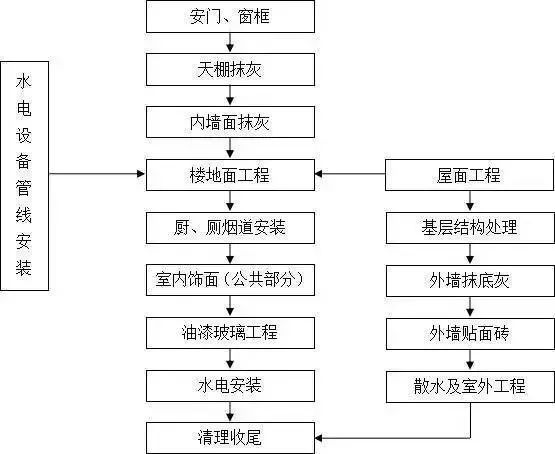 工程施工全套工艺流程图_15