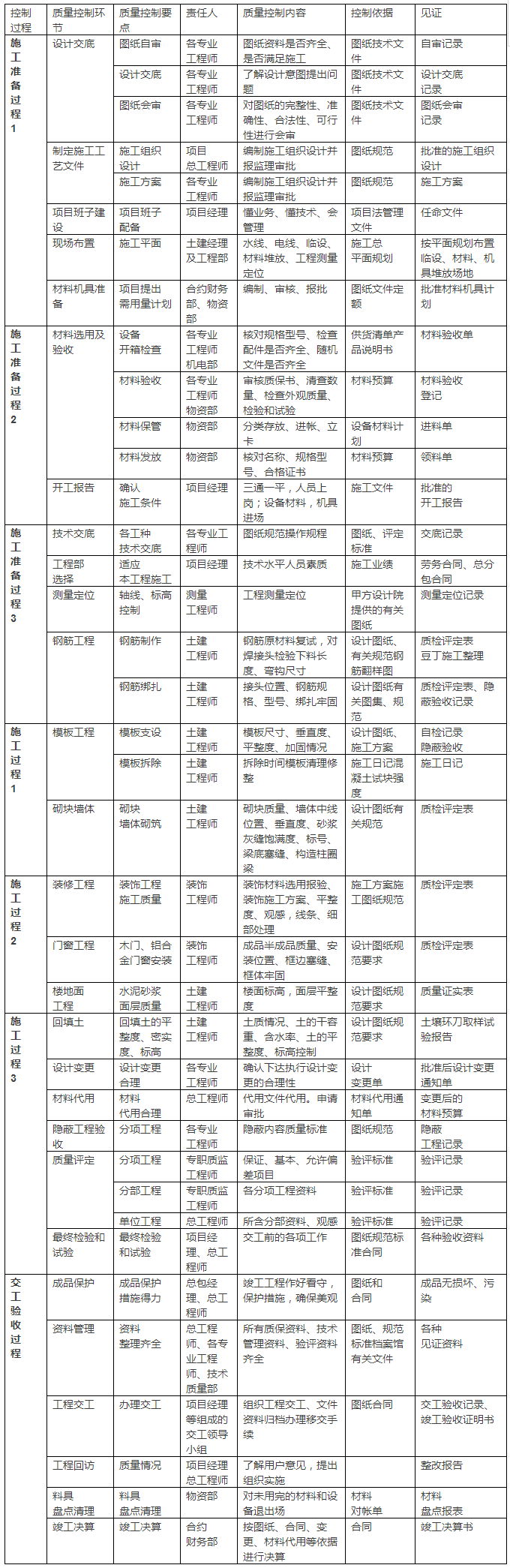 建筑施工完整流程资料下载-完整的建筑施工流程有哪些质量控制点？哪些人负责？