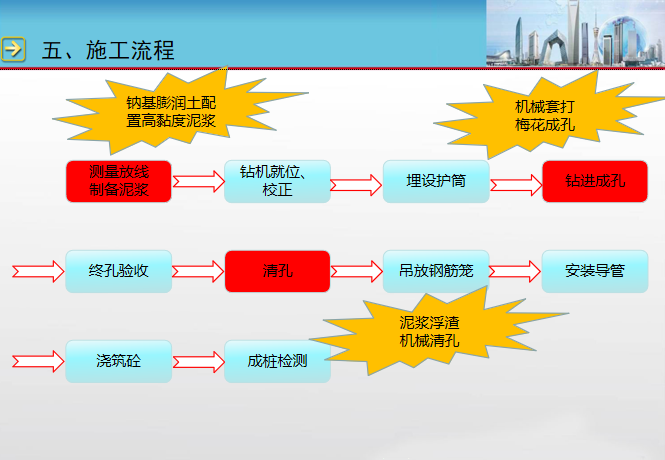 超高层建筑大直径桩基在高强度岩层中的旋挖成孔技术-施工流程