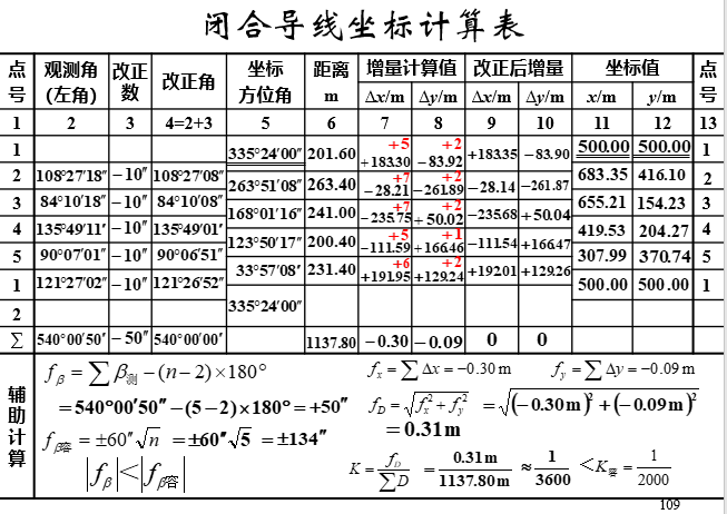 闭合导线坐标资料下载-土木工程测量课件（PPT，159页）