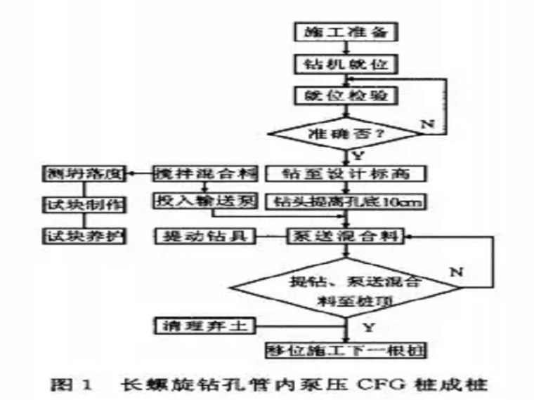 CFG桩施工工资料下载-工程人，看你骨骼惊奇，我这有本CFG桩的施工秘籍……