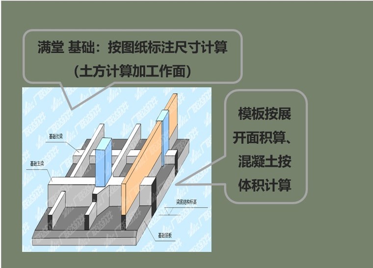 房屋建筑工程量计算-满堂 基础