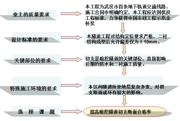 [QC成果]提高暗挖法隧道初支断面验收合格率_4