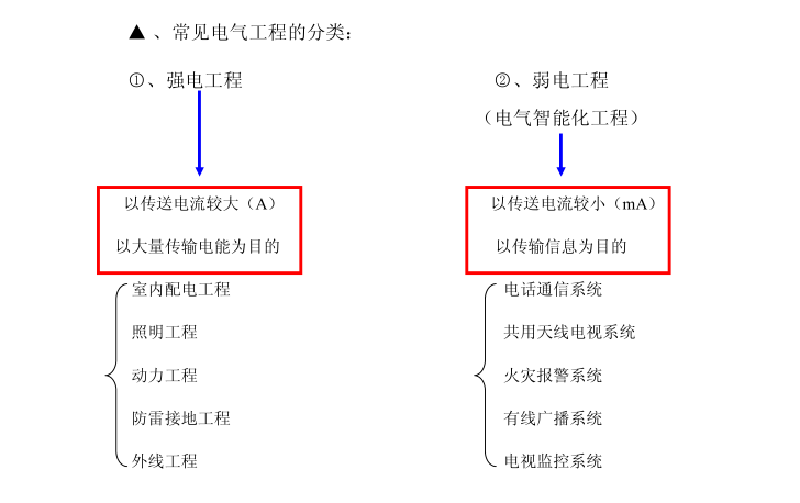 电气工程造价培训讲义-常用电气工程分类