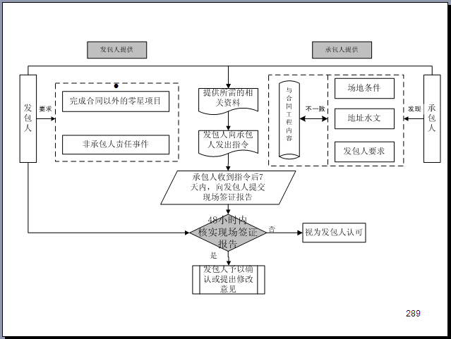 [超详细]建设工程精细化造价管理精讲(丰富图标345页)-流程图