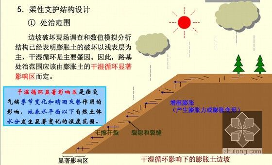 路基路面工程精品课程1001页（含任务指导书 实验指导书）-柔性支护结构设计