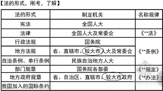 一级建造师法规学霸讲义资料下载-2016年一级建造师《建设工程法规及相关知识》基础班讲义（101页）