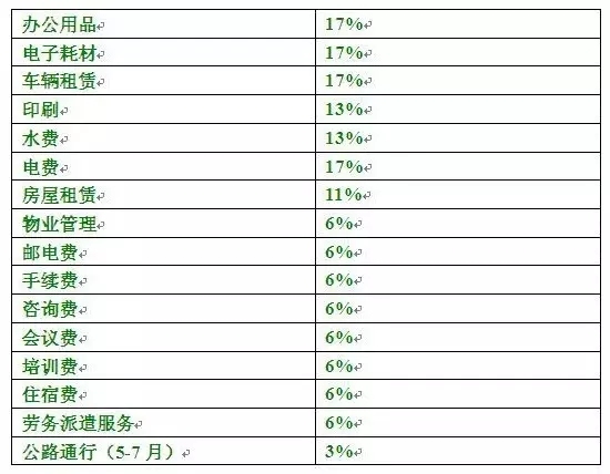 对园林的影响资料下载-“营改增”对园林行业的影响最大教你补救好办法