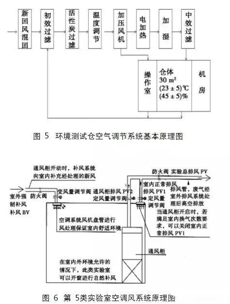 疾病预防控制中心实验室空调通风系统的设计要求_5