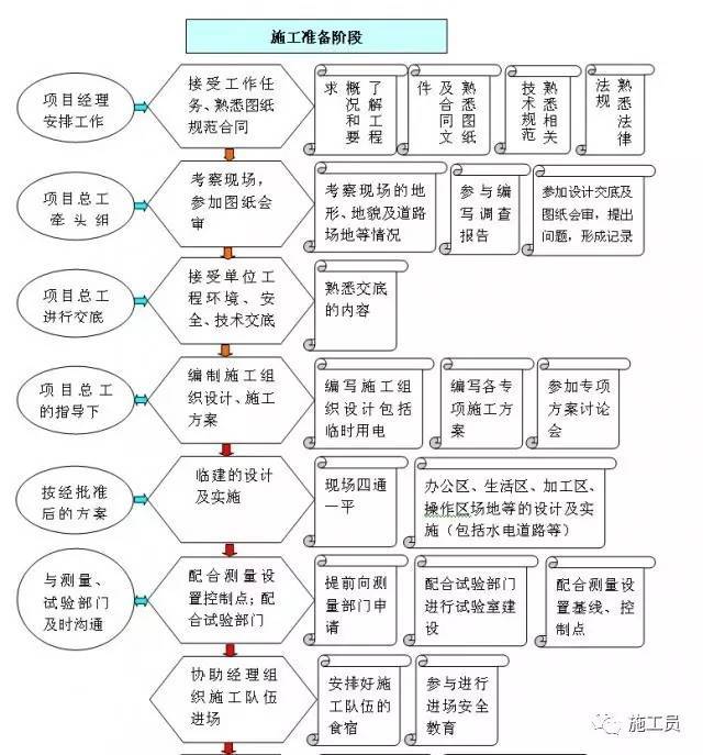 施工员需要什么条件资料下载-[施工方案]一张图告诉你施工员到底需要做什么！