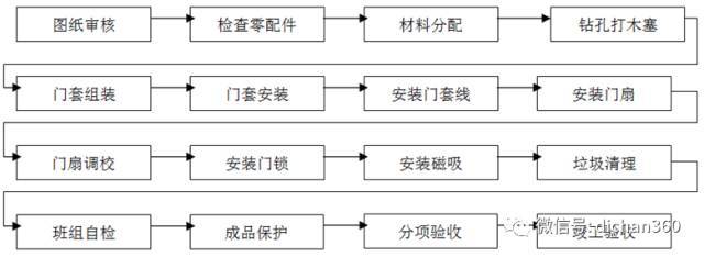 (全套)住宅装修工程施工工艺和质量标准_74