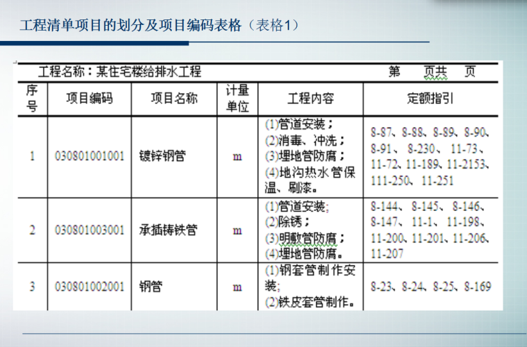 [全国]给排水工程工程量清单计价案例（共61页）-项目编码表格