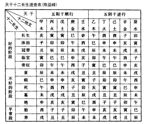 陈益峰：风水基础之天干十二长生_1