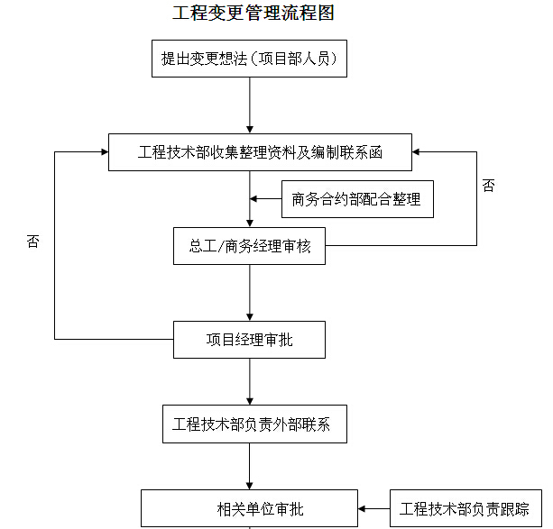 工程预结算审核流程图资料下载-工程变更管理流程图