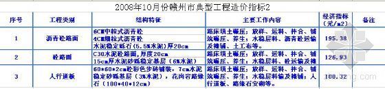 2008年10月赣州市典型工程造价指标-2