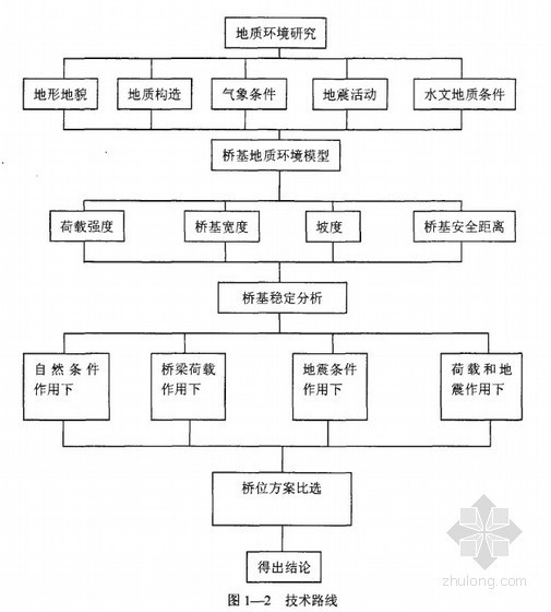 福厦铁路龙江特大桥资料下载-[硕士]保腾高速公路龙江特大桥桥基位置的研究[2010]