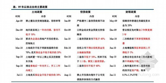 房地产行业动态研究报告-主要政策 