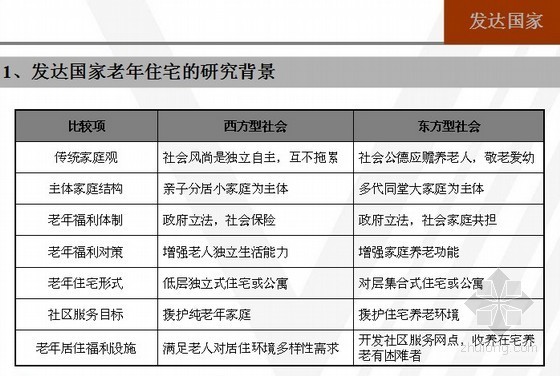 [标杆]老年住宅研究报告(共51页)-发达国家老年住宅的研究背景 