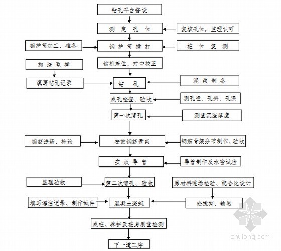 [广东]著名跨海大桥航道桥桥梁桩基回旋钻灌注桩作业指导书43页-钻孔灌注桩回旋钻机施工工艺流程图 