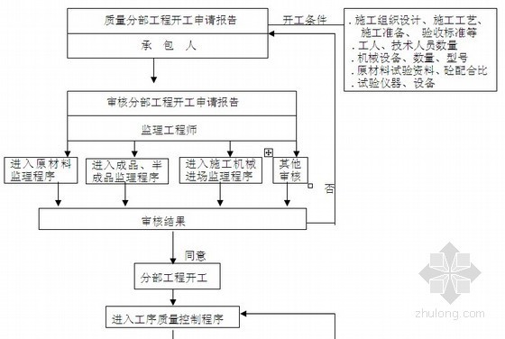 [深圳]高层住宅楼工程监理规划（详细）-质量控制流程 