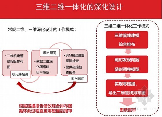 现场成本管控措施资料下载-[标杆地产]商业地产开发利用BIM实现精确的成本管控（17页）