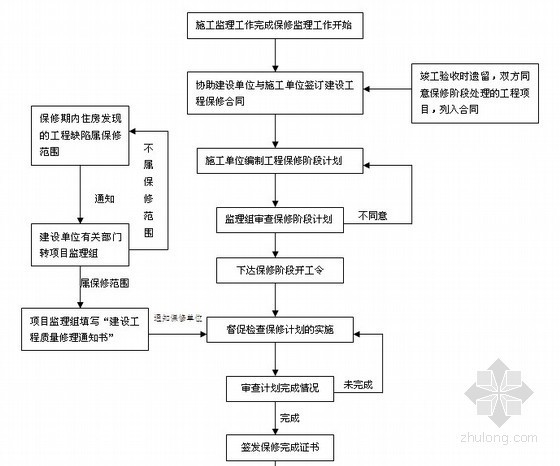 [长沙]高层住宅工程监理规划（详细 流程图 60页）-保修阶段监理工作流程图 