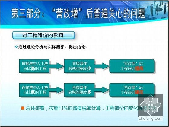 [山东]建筑业营改增建设工程计价依据调整实施宣贯讲义-分析与实践测算得出的结论