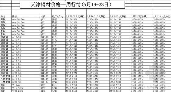 土建安装价格资料下载-2008年5月份天津地区土建钢筋混凝土期货铜砂石料价格