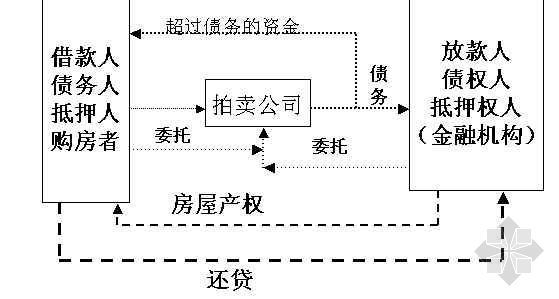 抵押贷款运行过程